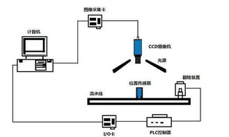 CCD机器视觉定位检测如何重塑生活——计算机软件技术开发的视角